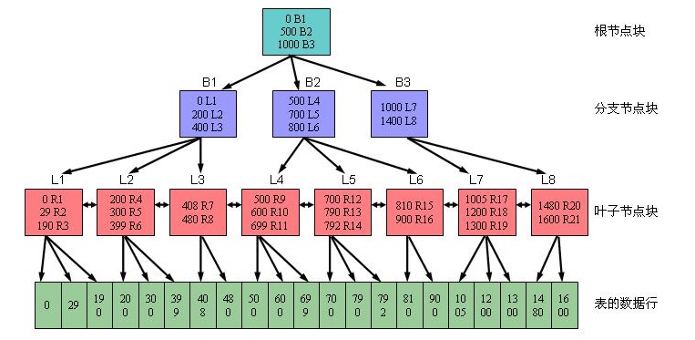 Oracle索引梳理系列（二）- Oracle索引种类及B树索引第1张