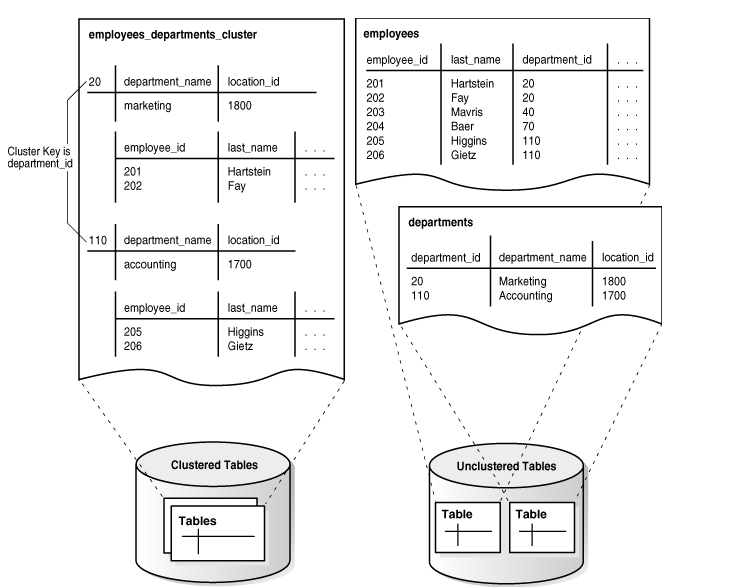 Oracle索引梳理系列 五 Oracle索引种类之表簇索引 Cluster Index Yumiko Sunny 博客园