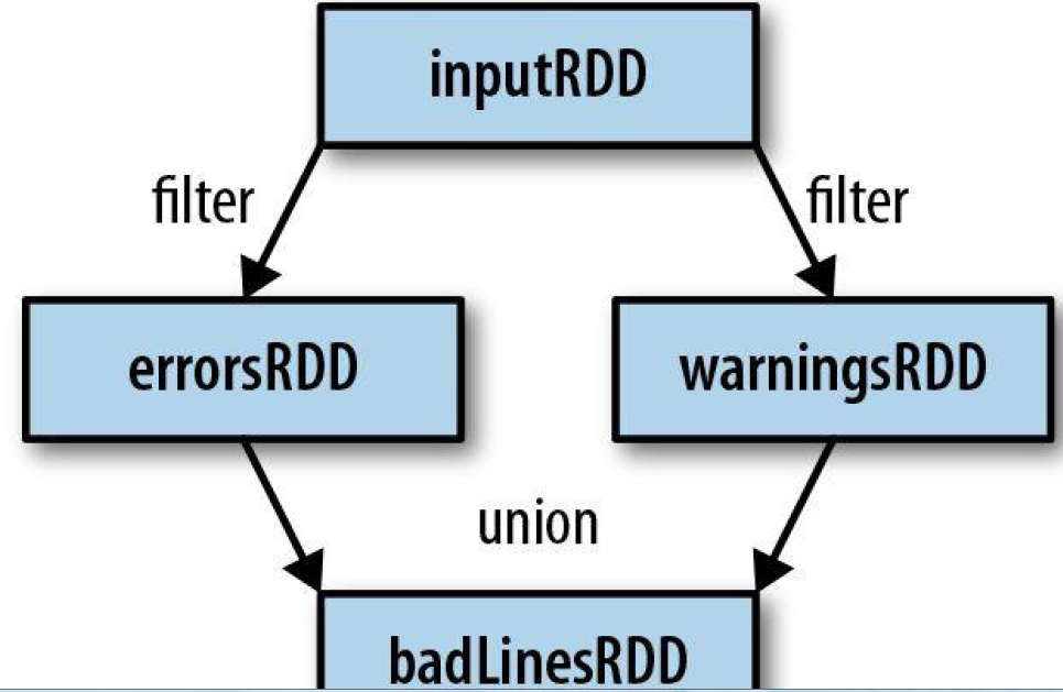 RDD谱系图 示例