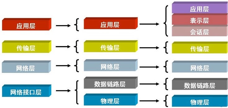 互联网协议根据功能不同的划分