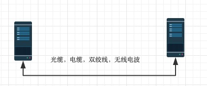 网络协议篇(OSI七层模型)第5张