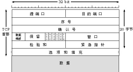 网络协议篇(OSI七层模型)第11张