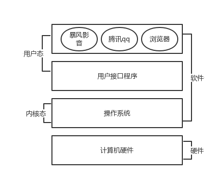 操作系统的位置