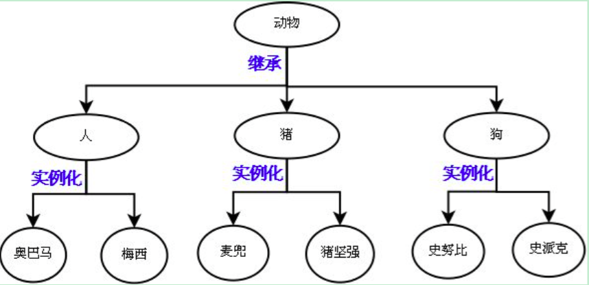 Python学习之路9?面向对象的程序设计