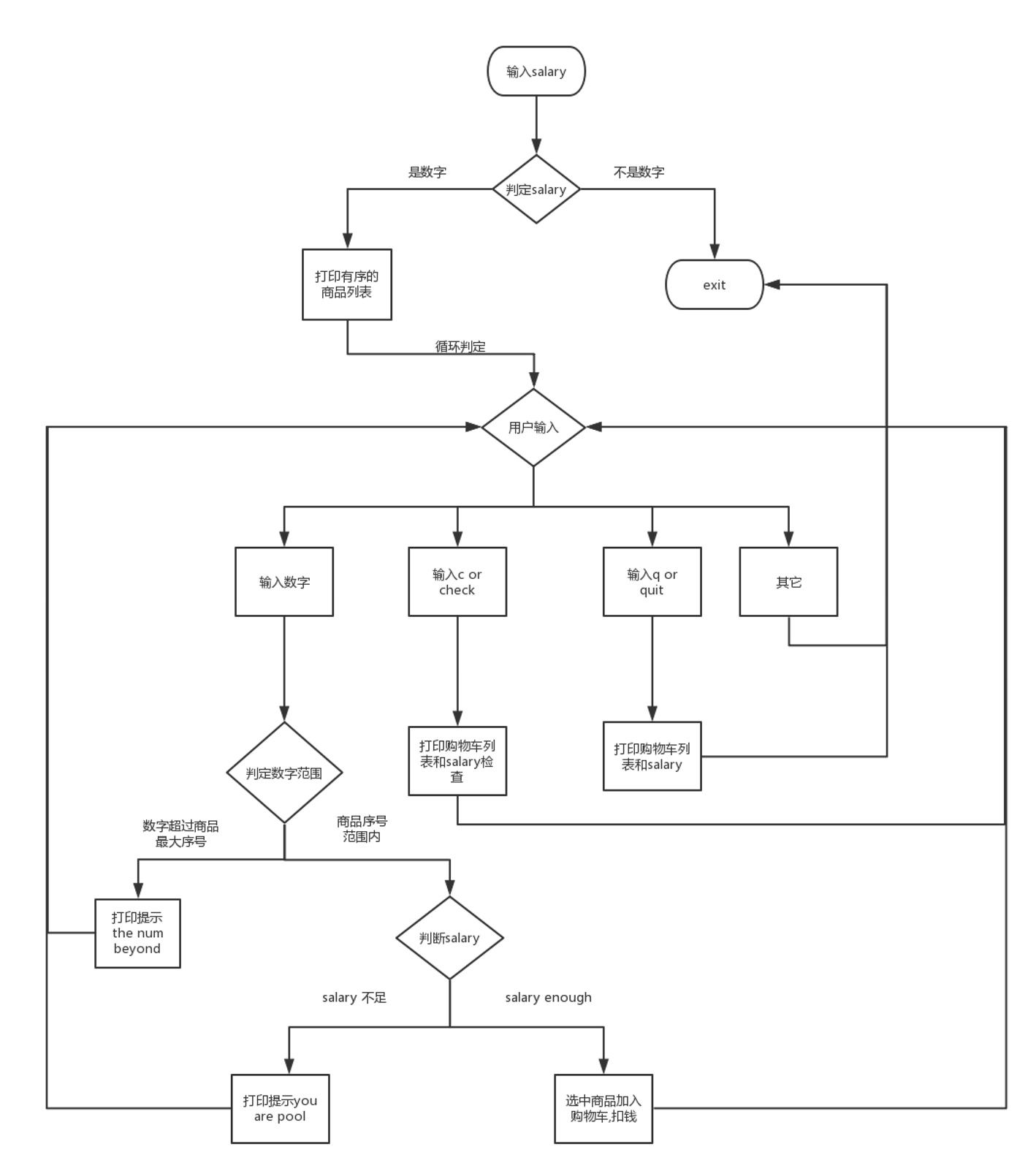 python之初级购物车小程序