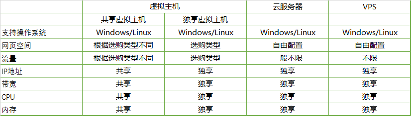 虚拟主机、VPS、ECS云服务器 区别