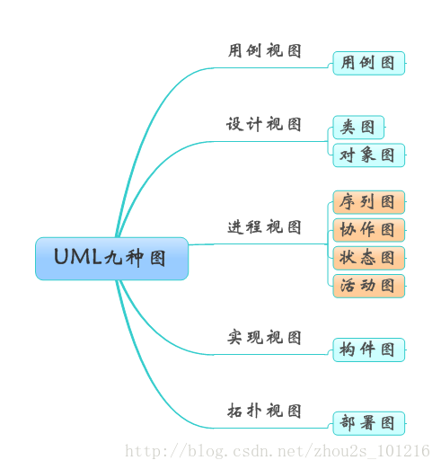 UML各种图总结第1张