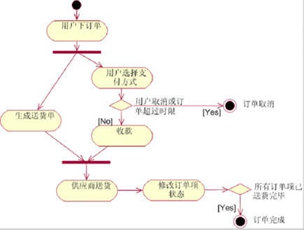 UML各种图总结第12张