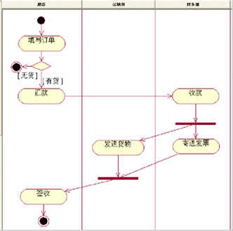 UML各种图总结第13张