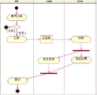 UML各种图总结第14张