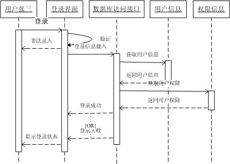 UML各种图总结第15张