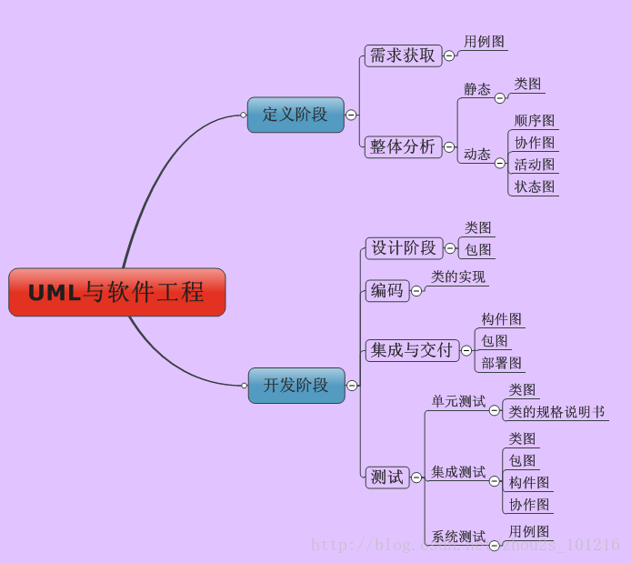 UML各种图总结第24张