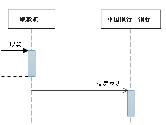 UML各种图总结第18张