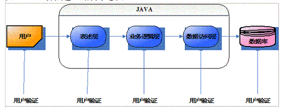 图 1. Java 分层验证结构示意图