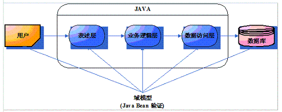图 2. Java Bean 验证模型示意图