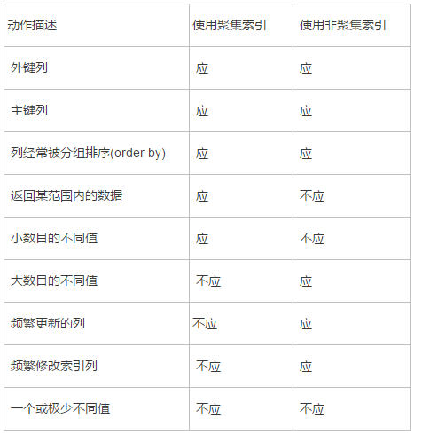 SQL Server 创建索引（index）第1张