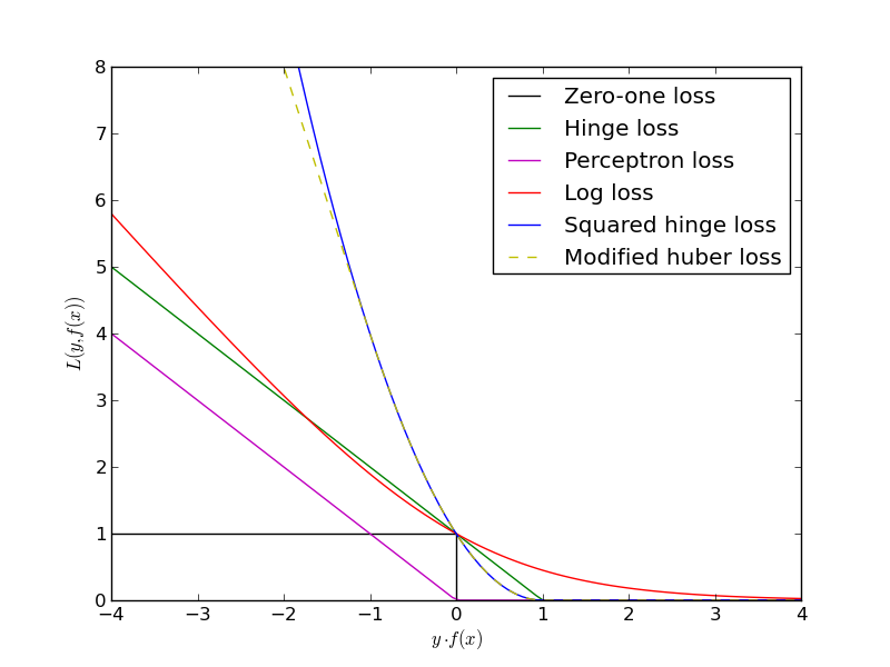 Decision function