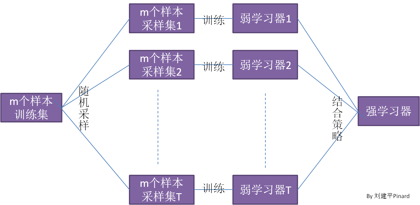 Bagging与随机森林算法原理小结