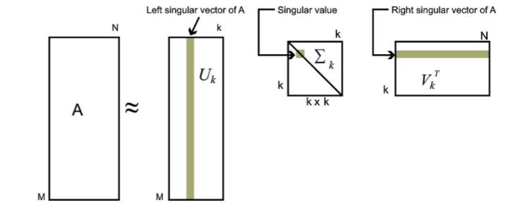 Describe matrix with approximated SVD