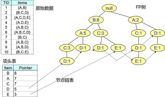 FP Tree算法原理总结- 刘建平Pinard - 博客园