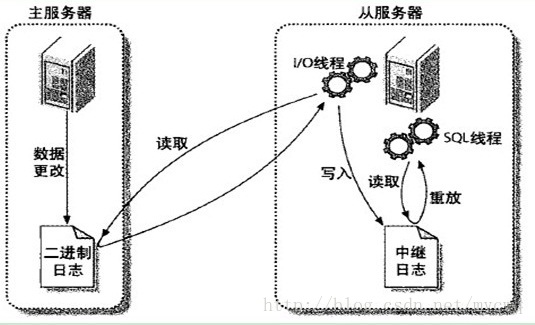 mysql数据库实现主从复制