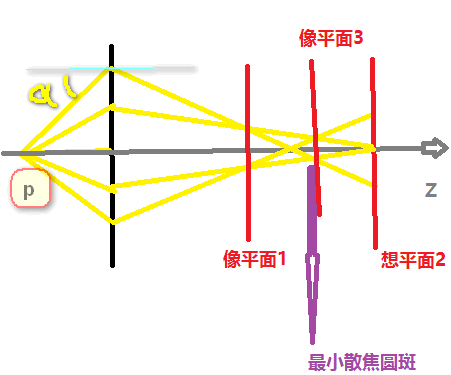 这里主要介绍球差,像场弯曲,色差.