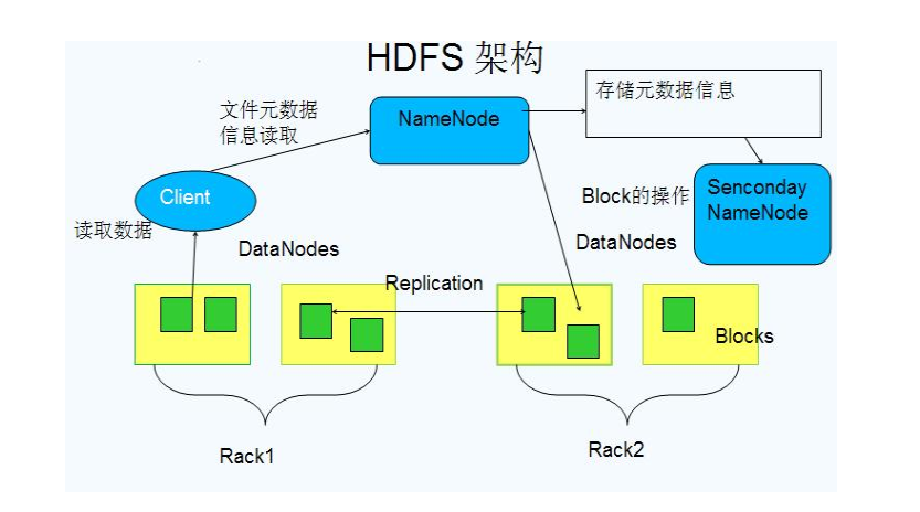 HDFS架构