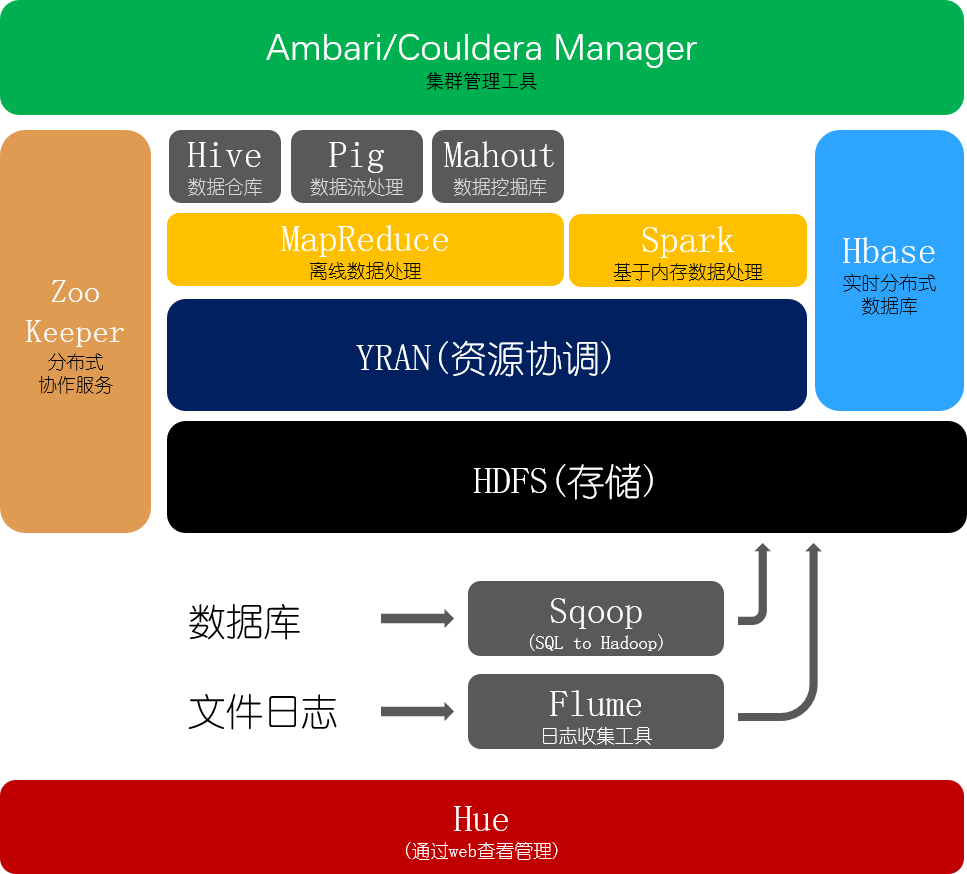 Hadoop生态架构图