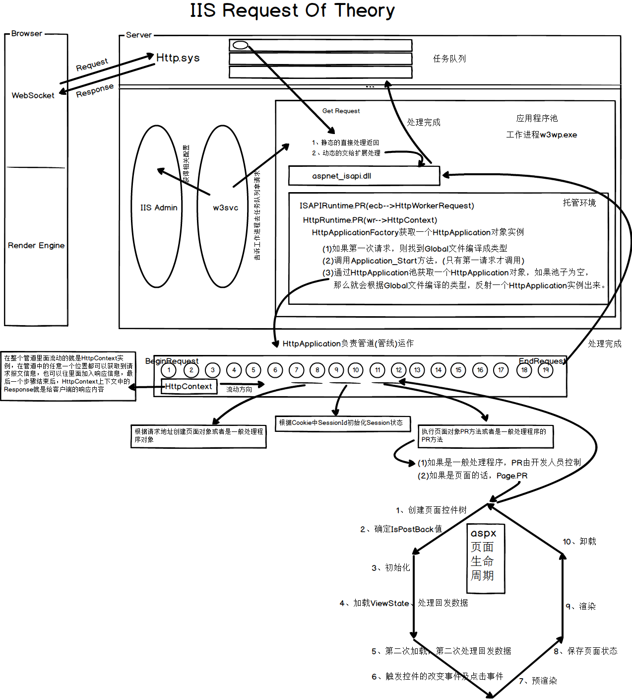 IIS Request Of Theory