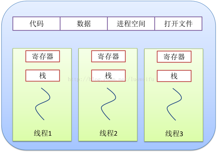 <span role="heading" aria-level="2">进程与线程