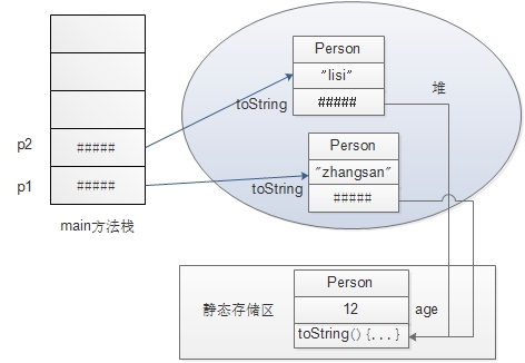 [java]static关键字的四种用法和void的用法