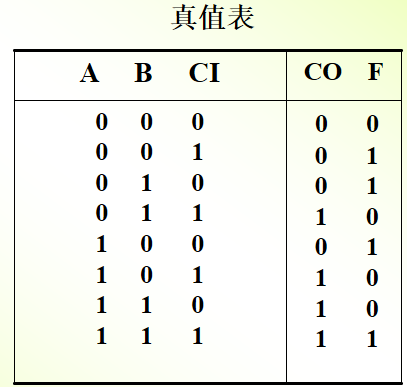 四位全加器真值表图片