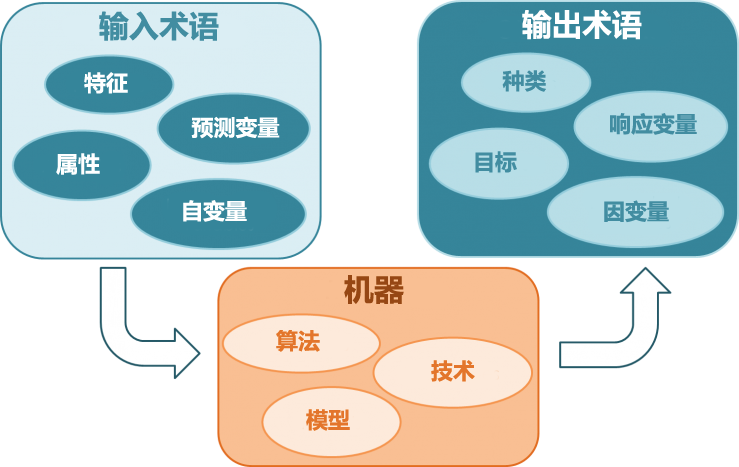 非码农也能看懂的"机器学习"原理