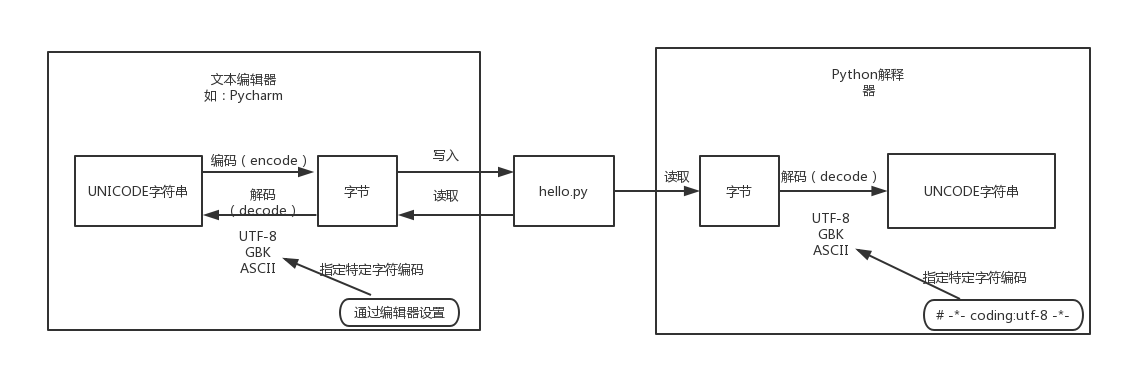 Python中的字符串与字符编码