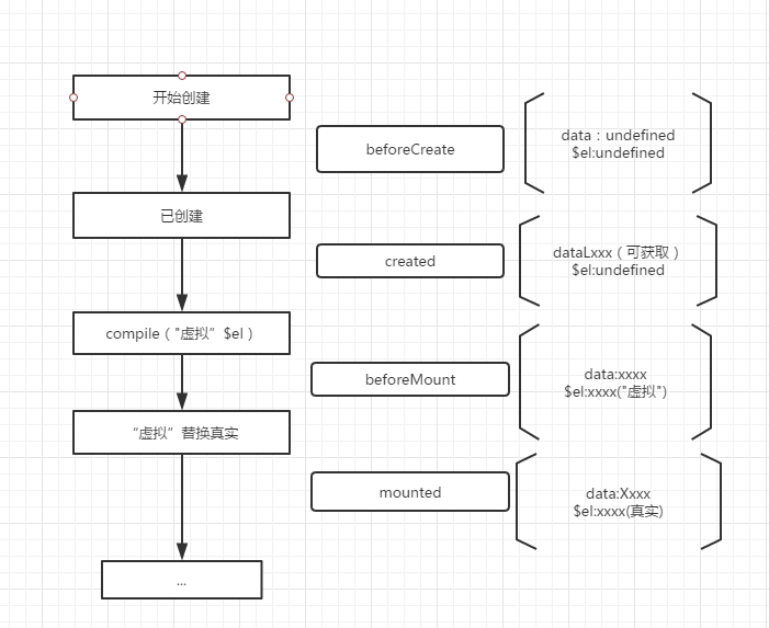 [转] Vue生命周期