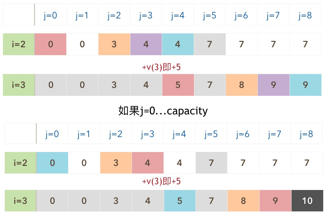 动态规划解决01背包问题第6张