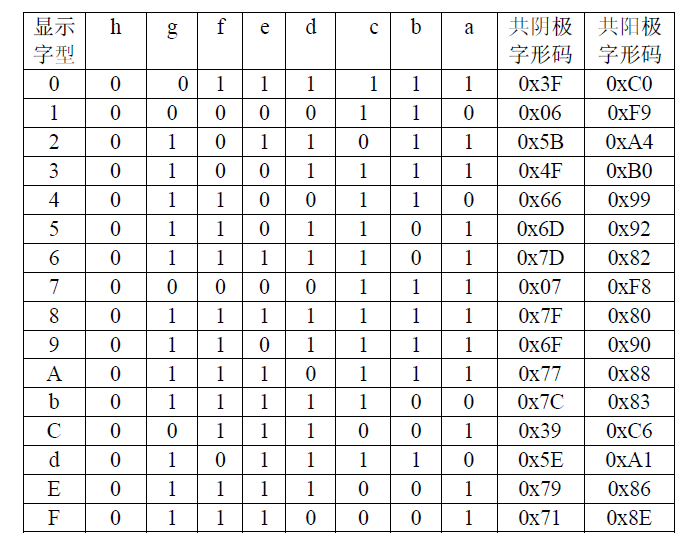 共阳数码管编码表图片