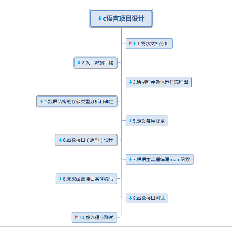 C语言项目开发流程一部曲 Lovejobs 博客园