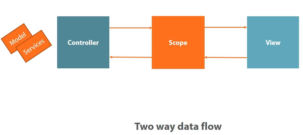 Two way data flow