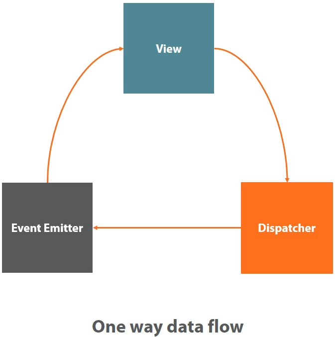 One way data flow