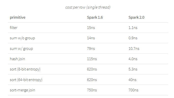 Apache Spark2.0正式发布第2张