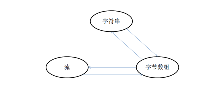 字符串string 、byte[]、MemoryStream、Base64String的相互转换