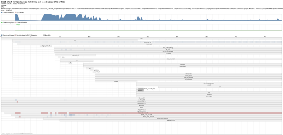 bootchart