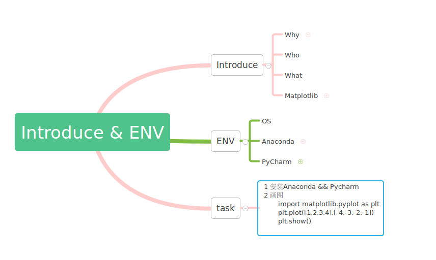 Python-Matplotlib 1 Introduce  ENV