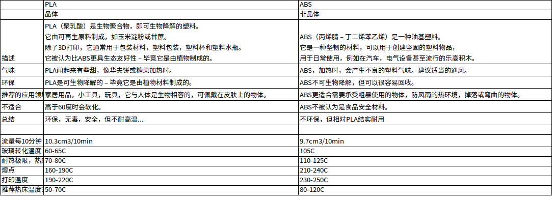 3D打印材料PLA，ABS对比