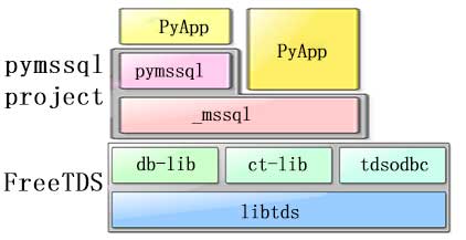 python连接sql数据库_python连接sql server数据库实现增删改查