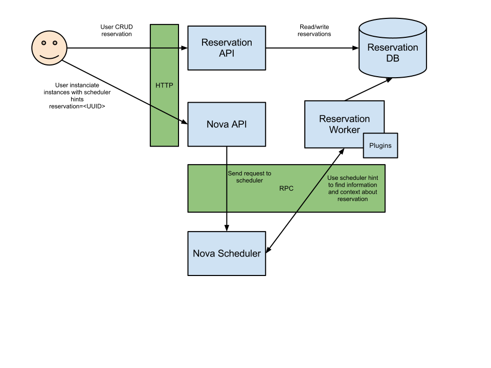 Query supported. OPENSTACK API.