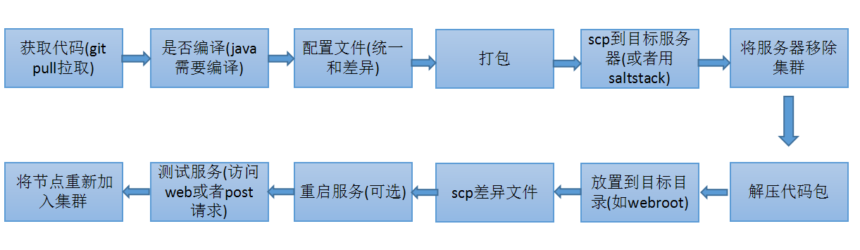 运维与自动化系列③自动化部署基础与shell脚本实现第2张