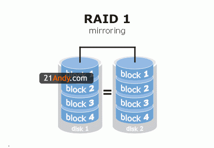 RAID详解[RAID0/RAID1/RAID5]第2张