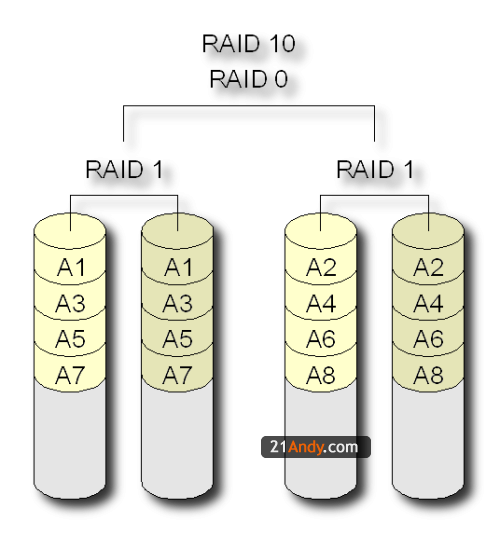 RAID详解[RAID0/RAID1/RAID5]第4张